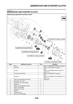 Page 289
GENERATOR AND STARTER CLUTCH
5-28
EAS4S81014
GENERATOR AND STARTER CLUTCH
Removing the generator and starter clutch
Order Job/Parts to remove Q’ty RemarksSeat Refer to GENERAL CHASSIS on page 4-1.
Fuel tank Refer to FUEL TANK on page 7-1.
Coolant Drain
Refer to CHANGING THE COOLANT on 
page 3-20.
Coolant reservoir tank Refer to RADIATOR on page 6-1.
Engine oil Drain
Refer to CHANGING THE ENGINE OIL on 
page 3-14.
1 Stator coil assembly lead coupler 1 Disconnect.
2 Generator rotor cover 1
3 Generator...