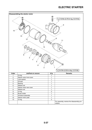 Page 298
ELECTRIC STARTER
5-37
Disassembling the starter motor
Order Job/Parts to remove Q’ty Remarks1O-ring 1
2 Starter motor front cover 1
3 Lock washer 1
4 Oil seal 1
5 Bearing 1
6 Washer set 1
7 Starter motor rear cover 1
8 Washer set 1
9O-ring 2
10 Brush holder 1
11 Armature assembly 1
12 Starter motor yoke 1
13 O-ring 2 For assembly, reverse the disassembly pro-
cedure. 