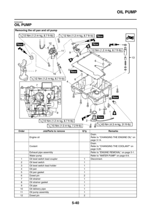 Page 301
OIL PUMP
5-40
EAS24920
OIL PUMP
Removing the oil pan and oil pump
Order Job/Parts to remove Q’ty RemarksEngine oil Drain.
Refer to CHANGING THE ENGINE OIL on 
page 3-14.
Coolant Drain.
Refer to CHANGING THE COOLANT on 
page 3-20.
Exhaust pipe assembly Refer to ENGINE REMOVAL on page 5-1.
Water pump Refer to WATER PUMP on page 6-9.
1 Oil level switch lead coupler 1 Disconnect.
2 Oil level switch 1
3 Oil level switch lead holder 1
4Oil pan 1
5 Oil pan gasket 1
6Dowel pin 2
7 Oil strainer 1
8 Oil strainer...