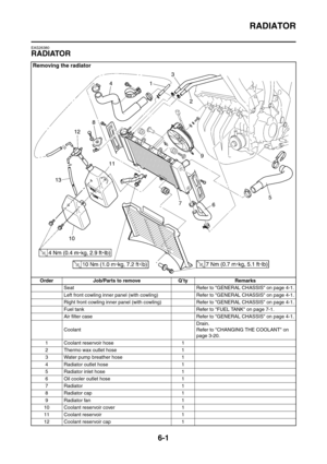 Page 344
RADIATOR
6-1
EAS26380
RADIATOR
Removing the radiator
Order Job/Parts to remove Q’ty RemarksSeat Refer to GENERAL CHASSIS on page 4-1.
Left front cowling inner panel (with cowling) Refer to GENERAL CHASSIS on page 4-1.
Right front cowling inner panel (with cowlin g) Refer to GENERAL CHASSIS on page 4-1.
Fuel tank Refer to FUEL TANK on page 7-1.
Air filter case Refer to GENERAL CHASSIS on page 4-1.
Coolant Drain.
Refer to CHANGING THE COOLANT on 
page 3-20.
1 Coolant reservoir hose 1
2 Thermo wax outlet...