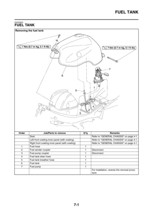 Page 358
FUEL TANK
7-1
EAS26620
FUEL TANK
Removing the fuel tank
Order Job/Parts to remove Q’ty RemarksSeat Refer to GENERAL CHASSIS on page 4-1.
Left front cowling inner panel (with cowling) Refer to GENERAL CHASSIS on page 4-1.
Right front cowling inner panel (with cowlin g) Refer to GENERAL CHASSIS on page 4-1.
1 Fuel hose 1
2 Fuel sender coupler 1 Disconnect.
3 Fuel pump coupler 1 Disconnect.
4 Fuel tank drain hose 1
5 Fuel tank breather hose 1
6Fuel tank 1
7Fuel pump 1
For installation, reverse the removal...