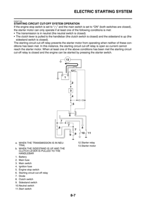 Page 380
ELECTRIC STARTING SYSTEM
8-7
EAS27180
STARTING CIRCUIT CUT-OFF SYSTEM OPERATION
If the engine stop switch is set to “ ” and the main switch is set to “ON” (both switches are closed), 
the starter motor can only operate if at least one of the following conditions is met:
 The transmission is in neutral (the neutral switch is closed).
 The clutch lever is pulled to the handlebar (the cl utch switch is closed) and the sidestand is up (the 
sidestand switch is closed).
The starting circuit cut-off relay...