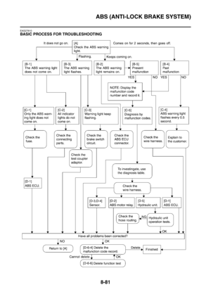 Page 454
ABS (ANTI-LOCK BRAKE SYSTEM)
8-81
EAS27810
BASIC PROCESS FOR TROUBLESHOOTING 