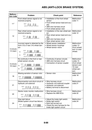 Page 461
ABS (ANTI-LOCK BRAKE SYSTEM)
8-88
Malfunc-
tion code Problem Check point Reference
11* Front wheel sensor signal is not 
received properly.
 Installation of the front wheel 
sensor
 Front wheel sensor lead and cou- pler
 ABS wire harness circuit
 Front wheel sensor rotor Malfunction 
code 11
12 Rear wheel sensor signal is not 
received properly.
 Installation of the rear wheel sen-
sor
 Rear wheel sensor lead and cou-
pler
 ABS wire harness circuit
 Rear wheel sensor rotor Malfunction 
code 12...