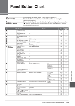 Page 123Panel Button Chart
CVP-509/505/503/501 Owner’s Manual  123
Panel Button Chart
No. ............................................Corresponds to the number in the “Panel Controls” on page 12.
Button/Control .......................Indicates the button/controller that you should use at ﬁrst for entering the 
corresponding function.
Display .....................................Indicates the display title (and tab title) called up by operating the\
 button/controller.
Reference Manual .................“●”...