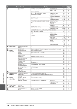 Page 124124 CVP-509/505/503/501 Owner’s Manual
Panel Button Chart
%[FUNCTION] MASTER TUNE/SCALE TUNE MASTER TUNE  47 ●
SCALE TUNE  47●
SONG SETTING  72●
STYLE SETTING/SPLIT POINT/
CHORD FINGERING STYLE SETTING  58
●
SPLIT POINT  58●
CHORD FINGERING  51, 58 ●
CONTROLLER PEDAL 105●
KEYBOARD/PANEL  31, 47 ●
REGIST SEQUENCE/FREEZE/VOICE 
SET REGISTRATION 
SEQUENCE 82 _
FREEZE  82●
VOICE SET  47●
DIGITAL REC MENU SONG CREATOR  72, 89●
STYLE CREATOR  58, 89 ●
MIC SETTING/VOCAL HARMONY (CVP-509/505/503)  103●
iAFC...