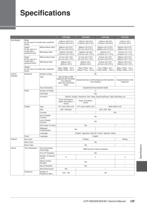 Page 125CVP-509/505/503/501 Owner’s Manual  125
Speciﬁcations
Speciﬁcations
CVP-509CVP-505CVP-503CVP-501
Size/Weight Width
[in the case of a model with a polished 
ﬁnish] 1430mm (56-5/16)
[1430mm (56-5/16)] 1430mm (56-5/16)
[1430mm (56-5/16)] 1432mm (56-3/8)
[1432mm (56-3/8)] 1372mm (54)
[1372mm (54)]
Height
[in the case of a 
model with a 
polished ﬁnish] Without Music Rest 868mm (34-3/16)
[871mm (34-5/16)] 868mm (34-3/16)
[871mm (34-5/16)] 885mm (34-13/16)
[888mm (34-15/16)] 893mm (35-3/16)
[896mm (35-1/4)]...