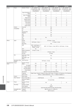 Page 126126 CVP-509/505/503/501 Owner’s Manual
Speciﬁcations
Voices PresetNumber of Voices 811 + 480 XG + 26 
Drum/SFX Kits + GM2 (+ GS Voices for GS  Song playback) 689 + 480 XG + 23 
Drum/SFX Kits + GM2  (+ GS Voices for GS  Song playback) 398 + 480 XG + 19 
Drum/SFX Kits + GM2  (+ GS Voices for GS  Song playback) 296 + 480 XG + 15 
Drum/SFX Kits + GM2  (+ GS Voices for GS  Song playback)
Super Articulation 2 Voices 11
–––
Super Articulation Voices 49
38 ––
Mega Voices 23 1815 –
Natural! Voices 392222 3
Sweet!...