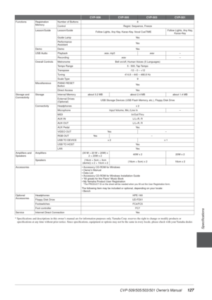 Page 127CVP-509/505/503/501 Owner’s Manual127
Speciﬁcations
* Speciﬁcations and descriptions in this owner’s manual are for information purposes only. Yamaha Corp. reserves the right to change or modify products or speciﬁcations at any time without prior notice. Since speciﬁcations, equipment or options may not be the same in every locale, please check with your Yamaha dealer.
Functions Registration  Memory Number of Buttons 8
Control
Regist. Sequence, Freeze
Lesson/Guide Lesson/Guide Follow Lights, Any Key,...