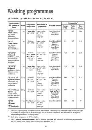 Page 1717
Washing programmes
ZWF 1231 W - ZWF 1431 W - ZWF 1431 S - ZWF 1631 W 
*This data is given purely as an indication: the consumption values may vary in relation to the quantity and type
of laundry, the temperature of the water supply and the ambient temperature. The data refers to the highest
temperature provided for each programme.
**Only at the temperature of 40°C or higher.
***The “Coloured cotton programme” at 60°C with the option 40° AAselected is the reference programme for
the data entered in the...