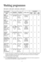 Page 1717
Washing programmes
ZWF 1231 W - ZWF 1431 W - ZWF 1431 S - ZWF 1631 W 
*This data is given purely as an indication: the consumption values may vary in relation to the quantity and type
of laundry, the temperature of the water supply and the ambient temperature. The data refers to the highest
temperature provided for each programme.
**Only at the temperature of 40°C or higher.
***The “Coloured cotton programme” at 60°C with the option 40° AAselected is the reference programme for
the data entered in the...