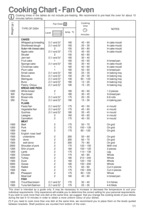 Page 1111
Cooking Chart - Fan Oven
CAKES
Whipped up kneading 2 (1 and 3)* 160 45 ~ 60 In cake mould
Shortbread dough2 (1 and 3)* 160 20 ~ 30 In cake mould
Butter-milk cheese cake 2 150 6 0  ~  8 0 In cake mould
Apple cake 2 (1 and 3)* 170 40 ~ 60 In cake mould
Strudel 2 150 60 ~ 80
Jam-tart 2 (1 and 3)* 160 30 ~ 40
Fruit cake 1 160 45 ~ 60 In bread pan
Sponge cake 2 (1 and 3)* 160 30 ~ 40 In cake mould
Christmas cake 1 160 40 ~ 60 In cake mould
Plum cake 1 160 50 ~ 60 In bread pan
Small cakes 2 (1 and 3)* 160...