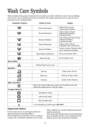 Page 1414
Wash Care Symbols
Wash care labels inside garments recommend how to launder your clothes with the best results. The care labelling
code is in line with care labelling used in the rest of Europe. The symbols used make it easy to select the correct
programme on your washing machine.
WASHING SYMBOL
BLEACHING
IRONING
DRY CLEANING
TUMBLE DRYING
WASH ACTION FABRIC
Hot iron
Warm iron
Cool ironCotton, Linen, Viscose
Polyester mixtures, Wool
Acrylic, Nylon, Polyester
Important Notes
For best results, always...