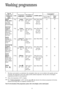 Page 1515
Washing programmes
*This data is given purely as an indication: the consumption values may vary in relation to the quantity and type
of laundry, the temperature of the water supply and the ambient temperature. The data refers to the highest
temperature provided for each programme.
**Only at the temperature of 40°C or higher.
***The “Cottons programme” at 60°C with the option 40° AAselected is the reference programme for the data
entered in the energy label, in compliance with EEC 92/75”.
Note! For the...