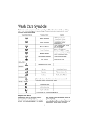 Page 1717
Wash Care Symbols
Wash care labels inside garments recommend how to launder your clothes with the best results. The care labelling
code is in line with care labelling used in the rest of Europe. The symbols used make it easy to select the correct
programme on your washing machine.
WASHING SYMBOL
BLEACHING
IRONING
DRY CLEANING
TUMBLE DRYING
WASH ACTION FABRIC
Hot iron
Warm iron
Cool ironCotton, Linen, Viscose
Polyester mixtures, Wool
Acrylic, Nylon, Polyester
Important Notes
For best results, always...