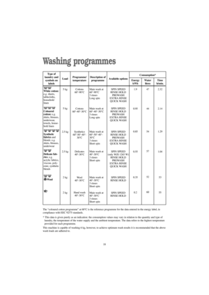 Page 1818
Washing programmes
The “coloured cotton programme” at 60°C is the reference programme for the data entered in the energy label, in
compliance with EEC 92/75 standards.
* This data is given purely as an indication: the consumption values may vary in relation to the quantity and type of
laundry, the temperature of the water supply and the ambient temperature. The data refers to the highest temperature
provided for each programme.
This machine is capable of washing 6 kg, however, to achieve optimum wash...