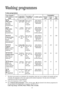 Page 1818
Washing programmes
*This data is given purely as an indication: the consumption values may vary in relation to the quantity and type
of laundry, the temperature of the water supply and the ambient temperature. The data refers to the highest
temperature provided for each programme.
**Only at the temperature of 40°C or higher.
***The “Coloured cotton programme” at 60°C with the option 40° AAselected is the reference programme for
the data entered in the energy label, in compliance with EEC 92/75”:...