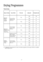 Page 1919
Drying Programmes
(*) The Store drydrying programme for cotton is the reference programme for the Energy Label data, in compliance
with EC directive 92/75.
Timed drying
Degree of drying
Store dry (*)
Suitable for items
to put away
without ironingType of fabric 
Cotton and linen
(towels, T-shirts,
bathrobes)Max. load
3 kgSpin speed
1200Drying time mins
90
1400 85
1.5 kg1200
50
1400 45
Synthetics and mixed
fabrics (jumpers,
blouses, underwear,
household linen)2,0kg 900
75
1,0kg 900 40
Iron dry
Suitable...