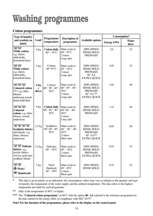 Page 1818
Washing programmes
*This data is given purely as an indication: the consumption values may vary in relation to the quantity and type
of laundry, the temperature of the water supply and the ambient temperature. The data refers to the highest
temperature provided for each programme.
**Only at the temperature of 40°C or higher.
***The “Coloured cotton programme” at 60°C with the option40° AAselected is the reference programme for
the data entered in the energy label, in compliance with EEC 92/75”.
Note!...