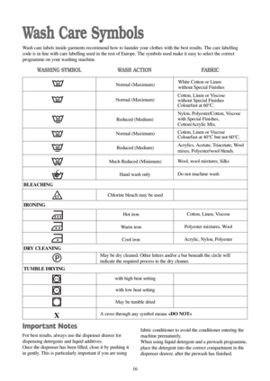 Page 1616
Wash Care Symbols
Wash care labels inside garments recommend how to launder your clothes with the best results. The care labelling
code is in line with care labelling used in the rest of Europe. The symbols used make it easy to select the correct
programme on your washing machine.
WASHING SYMBOL
BLEACHING
IRONING
DRY CLEANING
TUMBLE DRYING
WASH ACTIONFABRIC
Hot iron
Warm iron
Cool ironCotton, Linen, Viscose
Polyester mixtures, Wool
Acrylic, Nylon, Polyester
Important Notes
For best results, always use...