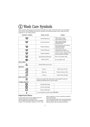 Page 1515
Wash Care Symbols
Wash care labels inside garments recommend how to launder your clothes with the best results. The care labelling
code is in line with care labelling used in the rest of Europe. The symbols used make it easy to select the correct
programme on your washing machine.
WASHING SYMBOL
BLEACHING
IRONING
DRY CLEANING
TUMBLE DRYING
WASH ACTION FABRIC
Hot iron
Warm iron
Cool ironCotton, Linen, Viscose
Polyester mixtures, Wool
Acrylic, Nylon, Polyester
Important Notes
For best results, always...