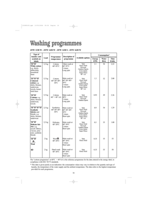 Page 1616
Washing programmes
The “cottons programme” at 60°C  + 40°AA is the reference programme for the data entered in the energy label, in
compliance with EEC 92/75 standards.
* This data is given purely as an indication: the consumption values may vary in relation to the quantity and type of
laundry, the temperature of the water supply and the ambient temperature. The data refers to the highest temperature
provided for each programme.Type of
laundry and
symbols on
labels
Spin 
Rinse Hold 
Prewash
Outdoor...