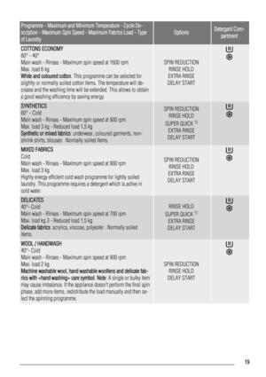 Page 19Programme - Maximum and Minimum Temperature - Cycle De-
scription - Maximum Spin Speed - Maximum Fabrics Load - Type
of Laundry
OptionsDetergent Com-
partment
COTTONS ECONOMY
60° - 40°
Main wash - Rinses - Maximum spin speed at 1600 rpm
Max. load 6 kg
White and coloured cotton. This programme can be selected for
slightly or normally soiled cotton items. The temperature will de-
crease and the washing time will be extended. This allows to obtain
a good washing efficiency by saving energy.
SPIN REDUCTION...