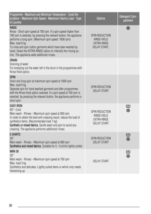 Page 20Programme - Maximum and Minimum Temperature - Cycle De-
scription - Maximum Spin Speed - Maximum Fabrics Load - Type
of Laundry
OptionsDetergent Com-
partment
RINSE
Rinse - Short spin speed at 700 rpm. If a spin speed higher than
700 rpm is selected, by pressing the relevant button, the appliance
performs a long spin. (Maximum spin speed: 1600 rpm)
Max. load 6 kg
To rinse and spin cotton garments which have been washed by
hand. Select the EXTRA RINSE option to intensify the rinsing ac-
tion. The...