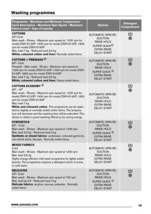 Page 19Washing programmes
Programme - Maximum and Minimum Temperature -
Cycle Description - Maximum Spin Speed - Maximum
Fabrics Load - Type of LaundryOptionsDetergent
Compartment
COTTONS
90°-Cold
Main wash - Rinses - Maximum spin speed at: 1200 rpm for
model ZWH 6120P; 1400 rpm for model ZWH 6140P; 1600
rpm for model ZWH 6160P
Max. load 7 kg - Reduced load 3,5 kg
White, coloured cotton and linen. Normally soiled items.AUTOMATIC SPIN RE-
DUCTION
RINSE HOLD
SUPER QUICK
1)
EXTRA RINSE
DELAY START
COTTONS +...