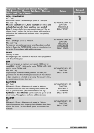 Page 20Programme - Maximum and Minimum Temperature -
Cycle Description - Maximum Spin Speed - Maximum
Fabrics Load - Type of LaundryOptionsDetergent
Compartment
WOOL / HANDWASH
40°- Cold
Main wash - Rinses - Maximum spin speed at 1200 rpm
Max. load 1 kg
Machine washable wool, hand washable woollens and
delicate fabrics with «hand washing» care symbol.
Note: A single or bulky item may cause imbalance. If the ap-
pliance doesn’t perform the final spin phase, add more items,
redistribute the load manually and then...