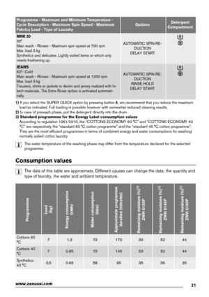 Page 21Programme - Maximum and Minimum Temperature -
Cycle Description - Maximum Spin Speed - Maximum
Fabrics Load - Type of LaundryOptionsDetergent
Compartment
MINI 30
30°
Main wash - Rinses - Maximum spin speed at 700 rpm
Max. load 3 kg
Synthetics and delicates. Lightly soiled items or which only
needs freshening up.
AUTOMATIC SPIN RE-
DUCTION
DELAY START
JEANS
60°- Cold
Main wash - Rinses - Maximum spin speed at 1200 rpm
Max. load 3 kg
Trousers, shirts or jackets in denim and jersey realized with hi-
tech...