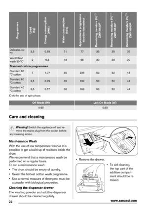 Page 22Programmes
Load
(kg)
Energy consumption
(kWh)Water consumption
(litre)Approximate programme
duration (minutes)Remaining moisture (%)
1)
ZWH 6120P
Remaining moisture (%)
1)
ZWH 6140P
Remaining moisture (%)
1)
ZWH 6160P
Delicates 40
°C3,50.657177353535
Wool/Hand
wash 30 °C20.34855303030
Standard cotton programmes
Standard 60
°C cotton71.0750236535244
Standard 60
°C cotton3,50.7936192535244
Standard 40
°C cotton3,50.5736166535244
1) At the end of spin phase.
Off Mode (W)Left On Mode (W)
0.650.65
Care and...