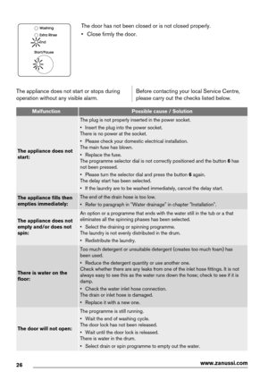 Page 26The door has not been closed or is not closed properly.
• Close firmly the door.
The appliance does not start or stops during
operation without any visible alarm.
Before contacting your local Service Centre,
please carry out the checks listed below.
MalfunctionPossible cause / Solution
The appliance does not
start:
The plug is not properly inserted in the power socket.
• Insert the plug into the power socket.
There is no power at the socket.
• Please check your domestic electrical installation.
The main...