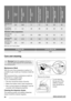 Page 22Programmes
Load
(kg)
Energy consumption
(kWh)Water consumption
(litre)Approximate programme
duration (minutes)Remaining moisture (%)
1)
ZWH 6120P
Remaining moisture (%)
1)
ZWH 6140P
Remaining moisture (%)
1)
ZWH 6160P
Delicates 40
°C3,50.657177353535
Wool/Hand
wash 30 °C20.34855303030
Standard cotton programmes
Standard 60
°C cotton71.0750236535244
Standard 60
°C cotton3,50.7936192535244
Standard 40
°C cotton3,50.5736166535244
1) At the end of spin phase.
Off Mode (W)Left On Mode (W)
0.650.65
Care and...