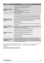 Page 27MalfunctionPossible cause / Solution
The appliance vibrates
noisily:
The transit bolts and packing have not been removed.
• Check the correct installation of the appliance.
The appliance is not levelled correctly.
• Adjust the feet.
The laundry is not evenly distributed in the drum.
• Redistribute the laundry.
Maybe there is very little laundry in the drum.
• Load more laundry.
Spinning starts late or
the appliance does not
spin:
The electronic unbalance detection device has cut in because the laundry...