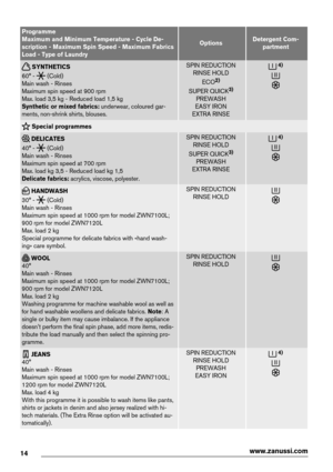 Page 14Programme
Maximum and Minimum Temperature - Cycle De-
scription - Maximum Spin Speed - Maximum Fabrics
Load - Type of Laundry
OptionsDetergent Com-
partment
 SYNTHETICS
60° - 
 (Cold)
Main wash - Rinses
Maximum spin speed at 900 rpm
Max. load 3,5 kg - Reduced load 1,5 kg
Synthetic or mixed fabrics: underwear, coloured gar-
ments, non-shrink shirts, blouses.
SPIN REDUCTION
RINSE HOLD
ECO
2)
SUPER QUICK3)
PREWASH
EASY IRON
EXTRA RINSE
 4)
 Special programmes
 DELICATES
40° - 
 (Cold)
Main wash - Rinses...