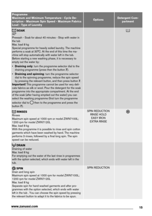 Page 15Programme
Maximum and Minimum Temperature - Cycle De-
scription - Maximum Spin Speed - Maximum Fabrics
Load - Type of Laundry
OptionsDetergent Com-
partment
 SOAK
30°
Prewash - Soak for about 40 minutes - Stop with water in
the tub
Max. load 8 kg
Special programme for heavily soiled laundry. The machine
performs a soak at 30°C. At the end of this time the ma-
chine will stop automatically with water left in the tub.
Before starting a new washing phase, it is necessary to
empty out the water by:
•Draining...