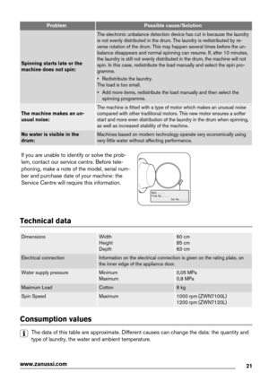 Page 21ProblemPossible cause/Solution
Spinning starts late or the
machine does not spin:
The electronic unbalance detection device has cut in because the laundry
is not evenly distributed in the drum. The laundry is redistributed by re-
verse rotation of the drum. This may happen several times before the un-
balance disappears and normal spinning can resume. If, after 10 minutes,
the laundry is still not evenly distributed in the drum, the machine will not
spin. In this case, redistribute the load manually and...