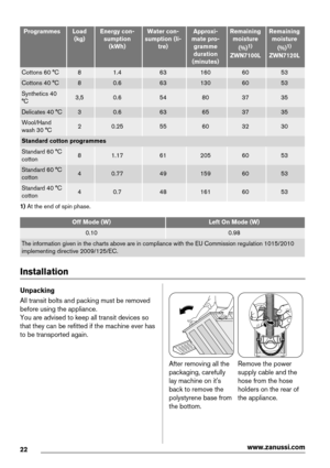 Page 22ProgrammesLoad
(kg)Energy con-
sumption
(kWh)Water con-
sumption (li-
tre)Approxi-
mate pro-
gramme
duration
(minutes)Remaining
moisture
(%)
1)
ZWN7100L
Remaining
moisture
(%)
1)
ZWN7120L
Cottons 60 °C81.4631606053
Cottons 40 °C80.6631306053
Synthetics 40
°C3,50.654803735
Delicates 40 °C30.663653735
Wool/Hand
wash 30 °C20.2555603230
Standard cotton programmes
Standard 60 °C
cotton81.17612056053
Standard 60 °C
cotton40.77491596053
Standard 40 °C
cotton40.7481616053
1) At the end of spin phase.
Off Mode...