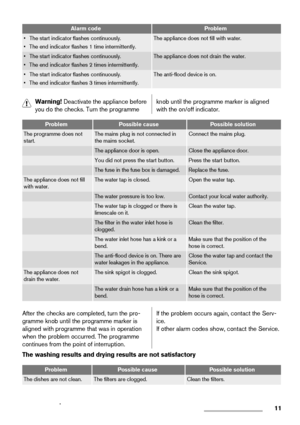 Page 11Alarm codeProblem
• The start indicator flashes continuously.
• The end indicator flashes 1 time intermittently.The appliance does not fill with water.
• The start indicator flashes continuously.
• The end indicator flashes 2 times intermittently.The appliance does not drain the water.
• The start indicator flashes continuously.
• The end indicator flashes 3 times intermittently.The anti-flood device is on.
Warning! Deactivate the appliance before
you do the checks. Turn the programmeknob until the...