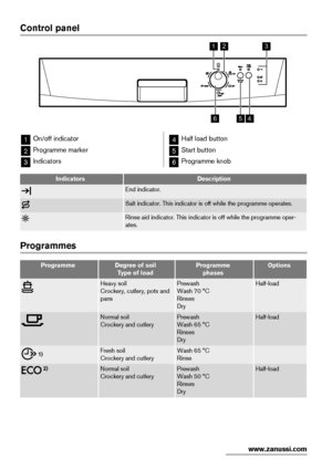 Page 4Control panel
1
65423
1On/off indicator
2Programme marker
3Indicators
4Half load button
5Start button
6Programme knob
IndicatorsDescription
End indicator.
Salt indicator. This indicator is off while the programme operates.
Rinse aid indicator. This indicator is off while the programme oper-
ates.
Programmes
ProgrammeDegree of soil
Type of loadProgramme
phasesOptions
Heavy soil
Crockery, cutlery, pots and
pansPrewash
Wash 70 °C
Rinses
DryHalf-load
Normal soil
Crockery and cutleryPrewash
Wash 65 °C
Rinses...