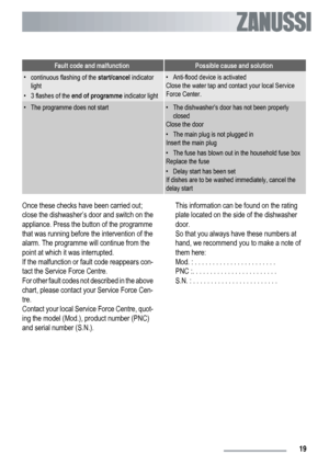 Page 19Fault code and malfunctionPossible cause and solution
•
continuous flashing of the start/cancel indicator
light
•
3 flashes of the end of programme indicator light• Anti-flood device is activated
Close the water tap and contact your local Service
Force Center.
• The programme does not start• The dishwasher’s door has not been properly
closed
Close the door
• The main plug is not plugged in
Insert the main plug
• The fuse has blown out in the household fuse box
Replace the fuse
• Delay start has been set...