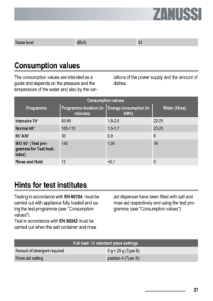 Page 21Noise leveldB(A)51
Consumption values
The consumption values are intended as a
guide and depends on the pressure and the
temperature of the water and also by the var-iations of the power supply and the amount of
dishes.
Consumption values
ProgrammeProgramme duration (in
minutes)Energy consumption (in
kWh)Water (litres)
Intensive 70°85-951,8-2,022-25
Normal 65°105-1151,5-1,723-25
65°A30300,99
BIO 50° (Test pro-
gramme for Test Insti-
tutes)1401,0516
Rinse and Hold12