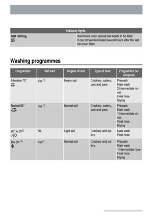 Page 6Indicator lights
Salt refillingIlluminates when special salt needs to be filled.
It can remain illuminated several hours after the salt
has been filled.
Washing programmes
ProgrammeHalf loadDegree of soilType of loadProgramme de-
scription
Intensive 70°Yes 1)Heavy soilCrockery, cutlery,
pots and pansPrewash
Main wash
2 intermediate rin-
ses
Final rinse
Drying
Normal 65°Yes 1)Normal soilCrockery, cutlery,
pots and pansPrewash
Main wash
1 intermediate rin-
ses
Final rinse
Drying
60° A 302)NoLight...