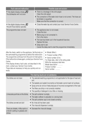Page 14Fault code and malfunctionPossible cause and solution
•
the digital display shows 
The dishwasher will not drain
• There is a blockage in the sink spigot.
Clean the sink spigot.
• The connection of the water drain hose is not correct. The hose can
be kinked or squashed.
Make sure that the connection is correct.
•
the digital display shows 
The anti-flood device operates
• Close the water tap and contact your local Service Force Centre.
The programme does not start• The appliance door is not closed.
Close...