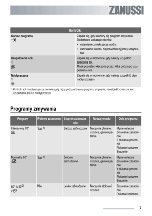 Page 7Kontrolki
Koniec programuZapala się, gdy skończy się program zmywania.
Dodatkowo wskazuje również:
• ustawienie zmiękczacza wody,
•zadziałanie alarmu nieprawidłowej pracy urządze-
nia.
Uzupełnienie soli1)Zapala się w momencie, gdy należy uzupełnić
specjalną sól.
Może pozostać włączona przez kilka godzin po uzu-
pełnieniu soli.
Nabłyszczacz1)Zapala się w momencie, gdy należy uzupełnić płyn
nabłyszczający.
1) Kontrolki soli i nabłyszczacza nie świecą się nigdy podczas trwania programu zmywania, nawet jeśli...