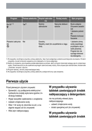 Page 8ProgramPołowa załadunkuStopień zabrudze-
niaRodzaj wsaduOpis programu
Bio 50° 3)Tak4)Średnio
zabrudzoneNaczynia stołowe i
sztućceMycie wstępne
Zmywanie zasadni-
cze
1 płukanie pośred-
nie
Płukanie końcowe
Suszenie
Płukanie i zatrzyma-
nieNieDowolny.
Niepełny wsad (do uzupełnienia w ciągu
dnia).1 płukanie zimną
wodą (zapobiega
przyklejaniu się re-
sztek jedzenia).
Program ten nie
wymaga stosowa-
nia detergentu.
1) W przypadku naciśnięcia przycisku połowy załadunku, faza mycia wstępnego zostanie...