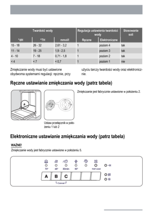 Page 10Twardość wodyRegulacja ustawienia twardości
wodyStosowanie
soli
°dH°THmmol/lRęczneElektroniczne
15 - 1826 - 322,61 - 3,21poziom 4tak
11 - 1419 - 251,9 - 2,51poziom 3tak
4 - 107 - 180,71 - 1,81poziom 2tak
< 4< 7< 0,71poziom 1nie
Zmiękczanie wody musi być ustawione
obydwoma systemami regulacji: ręcznie, przyużyciu tarczy twardości wody oraz elektronicz-
nie.
Ręczne ustawianie zmiękczania wody (patrz tabela)
Ustaw przełącznik w poło-
żeniu 1 lub 2Zmiękczanie jest fabrycznie ustawione w położeniu 2....