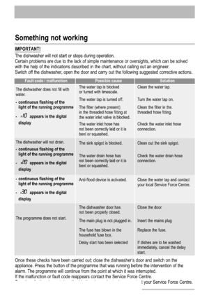 Page 2020
Something not working
IMPORTANT!
The dishwasher will not start or stops during operation. 
Certain problems are due to the lack of simple maintenance or oversights, which can be solved
with the help of the indications described in the chart, without calling out an engineer.
Switch off the dishwasher, open the door and carry out the following suggested corrective actions.
Fault code / malfunction Possible cause  Solution
The dishwasher does not fill with
water.
- continuous flashing of the 
light of...