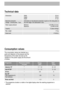 Page 2222
Technical data
Consumption values
Dimensions Width 60 cm
Height  85 cm
Depth. 61 cm
Water supply pressure Minimum 0,05 MPa (0.5 bar)
Maximum 0,8 MPa (8 bar)
Electrical connection Information on the electrical connection is given on the rating plate on
Voltage - Overall power - Fuse the inner edge of the dishwasher’s door.
Capacity 12 place settings
Noise level 47 dB (A)
Max. weight41 kg
The consumption values are intended as a
guide and depends on the pressure and the
temperature of the water and also...